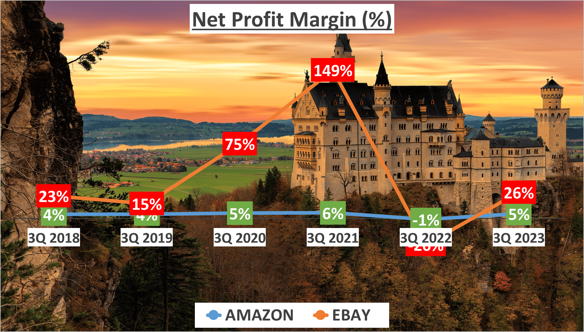 Amazon vs Ebay Stock Analysis - 5. Net Profit Margin