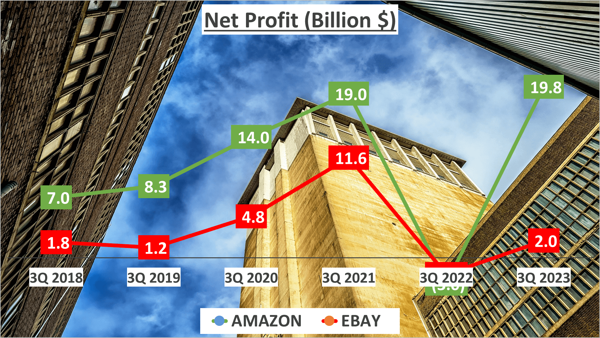 Amazon vs Ebay Stock Analysis - 6. Net Profit