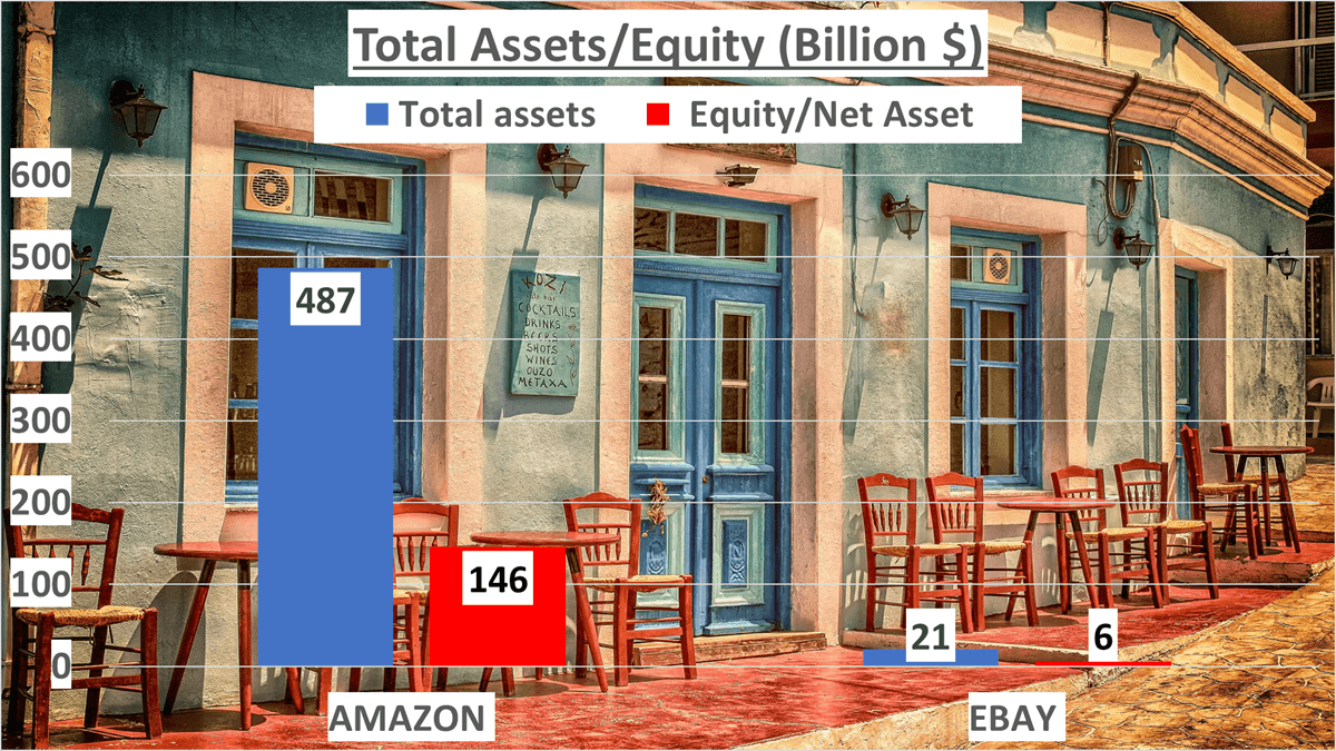 Amazon vs Ebay Stock Analysis - 7. Total Assets