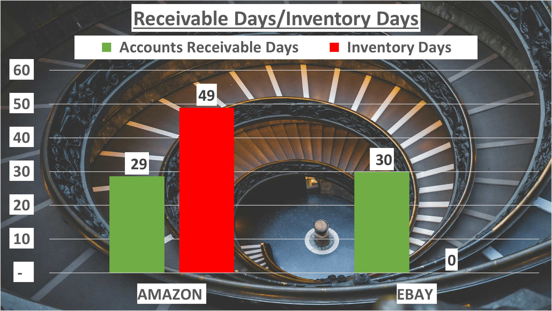 Amazon vs Ebay Stock Analysis - 9. Receiable days