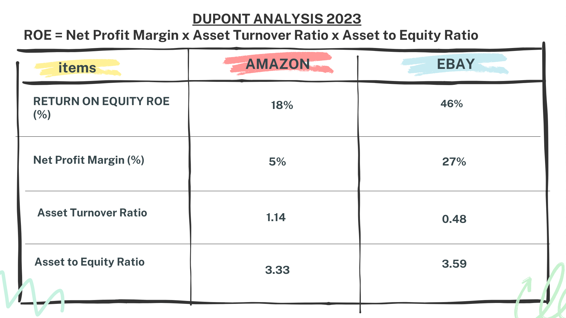 Amazon vs Ebay Stock Analysis - Dupont