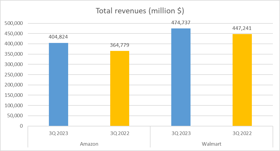 Amazon vs Walmart Stock Analysis - 1 Total revenues