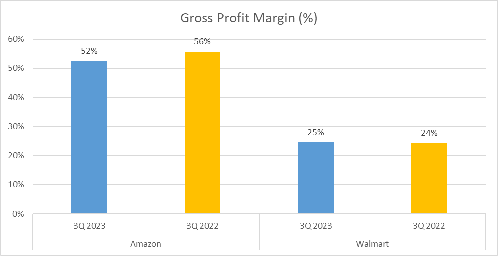 Amazon vs Walmart Stock Analysis - 2 Gross Profit Margin