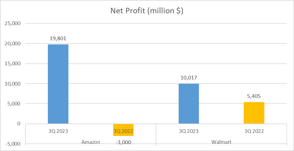 Amazon vs Walmart Stock Analysis - 3 Net Profit