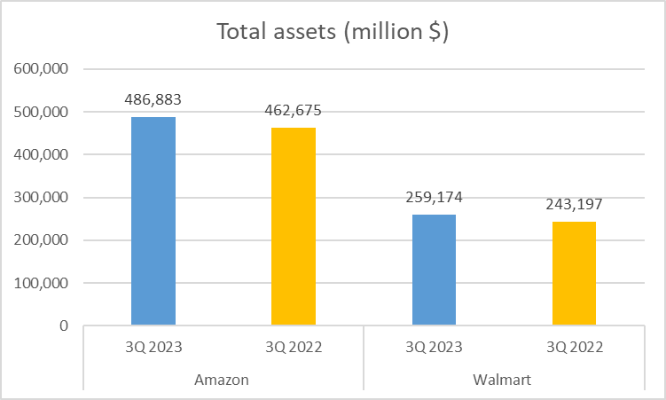 Amazon vs Walmart Stock Analysis - 4 Total Assets