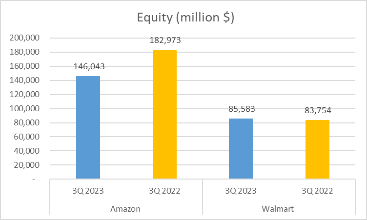 Amazon vs Walmart Stock Analysis - 5 Equity