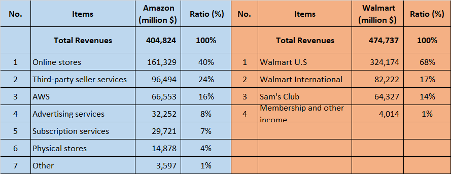 Amazon vs Walmart Stock Analysis - Revenue Detail