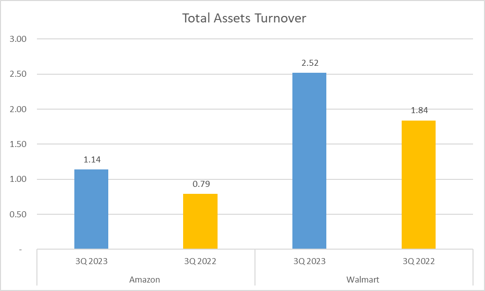 Amazon vs Walmart Stock Analysis - Total Assets Turnover