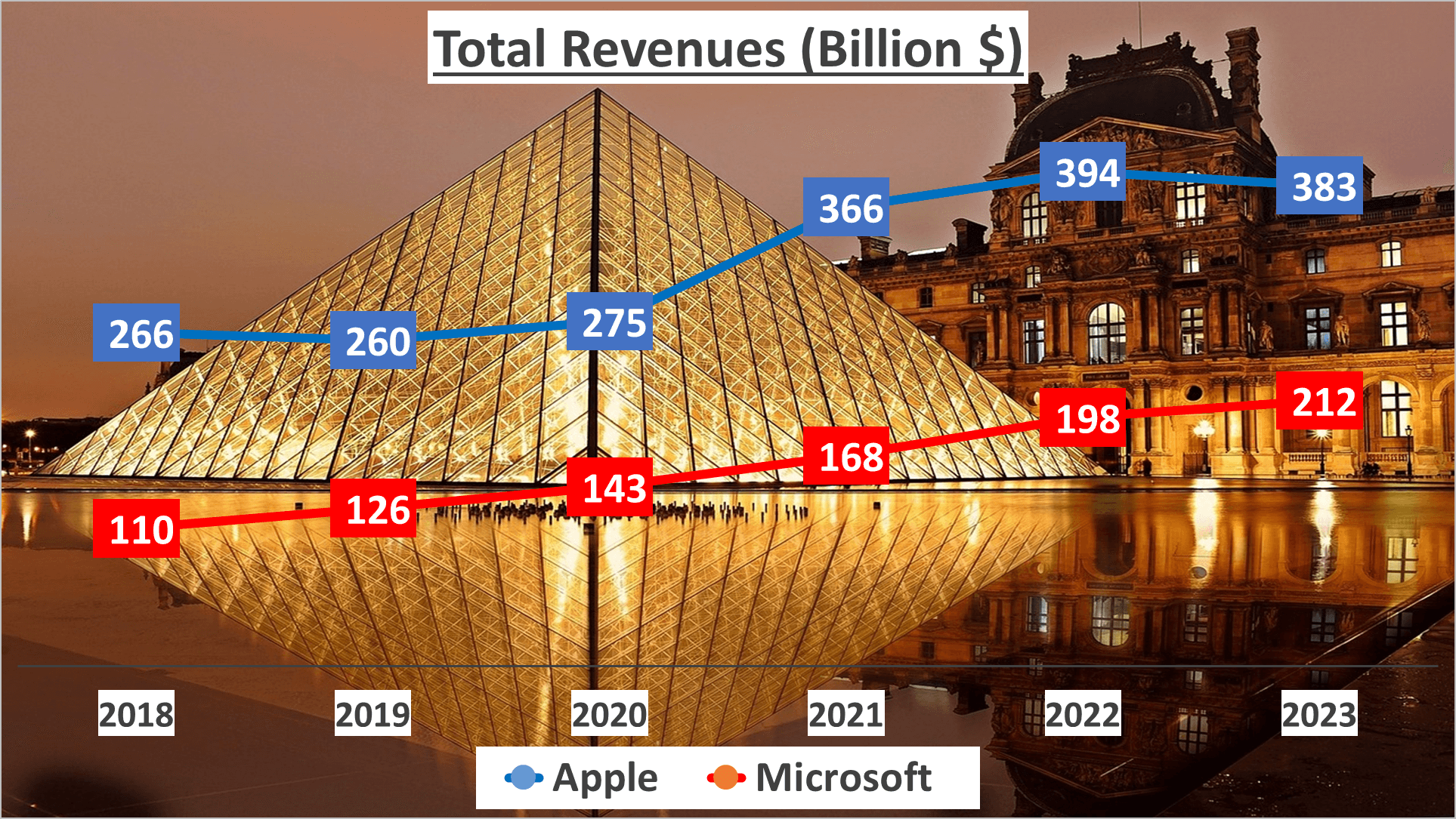 Apple vs Microsoft Stock Analysis - 1. Total Revenues