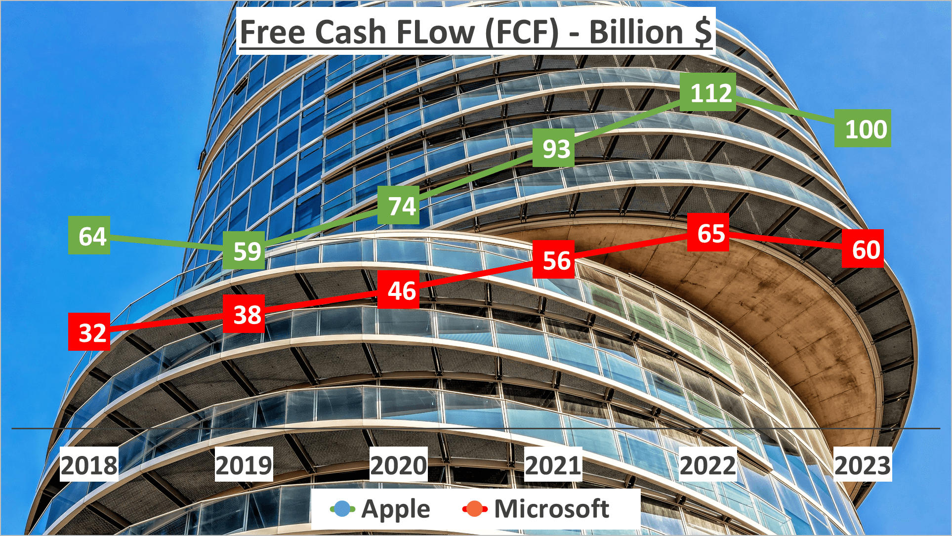 Apple vs Microsoft Stock Analysis - 10. FCF