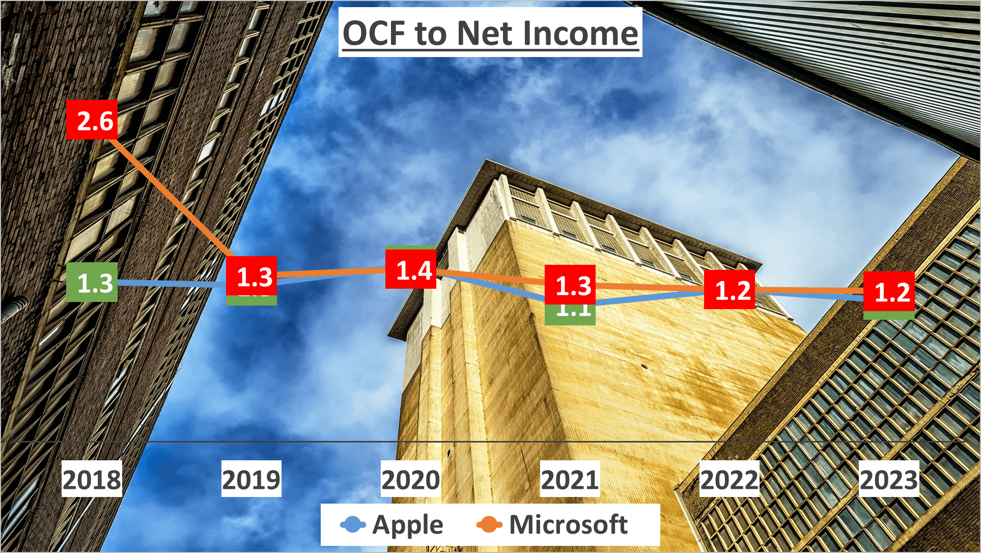 Apple vs Microsoft Stock Analysis - 11. OCF to Net Income