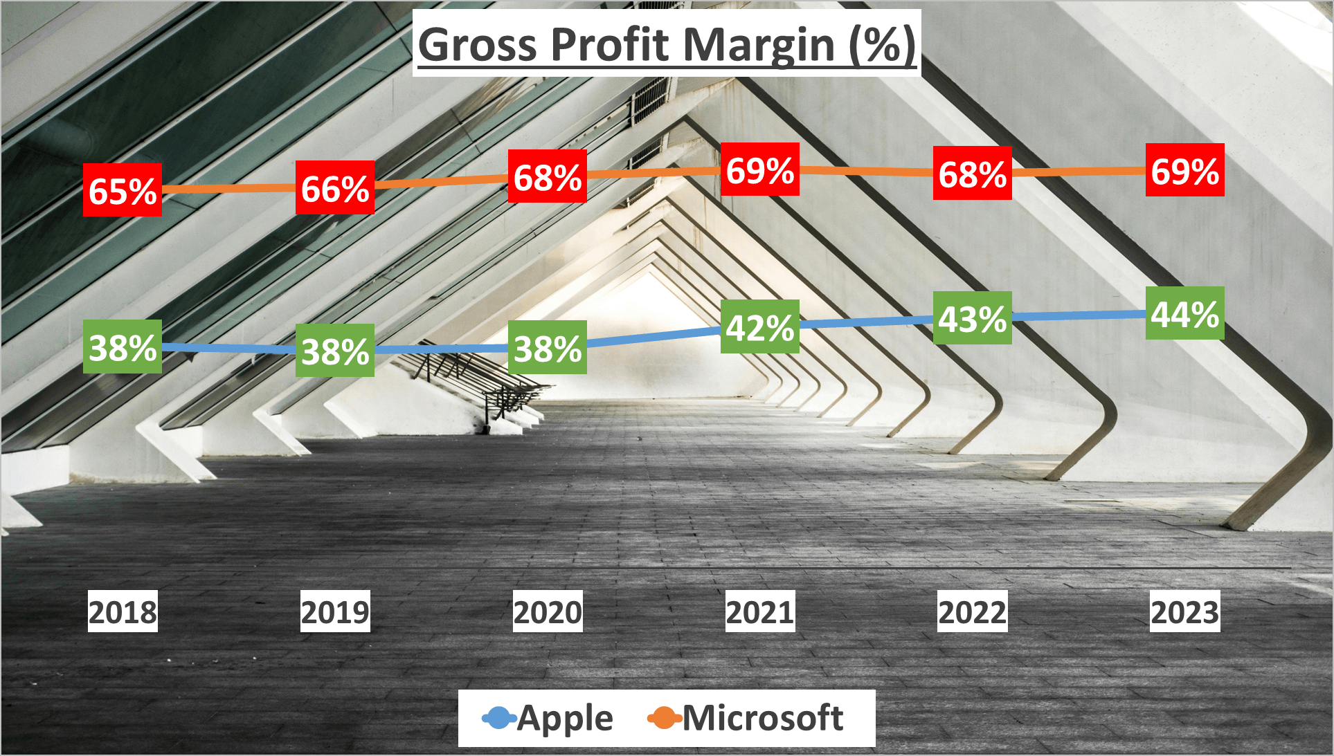 Apple vs Microsoft Stock Analysis - 3. Gross Profit Margin