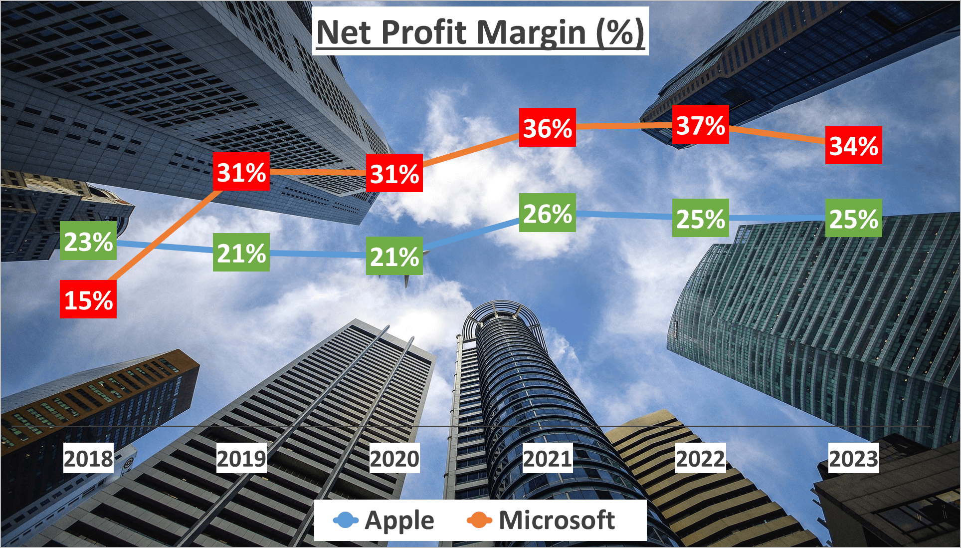 Apple vs Microsoft Stock Analysis - 4. Net Profit Margin