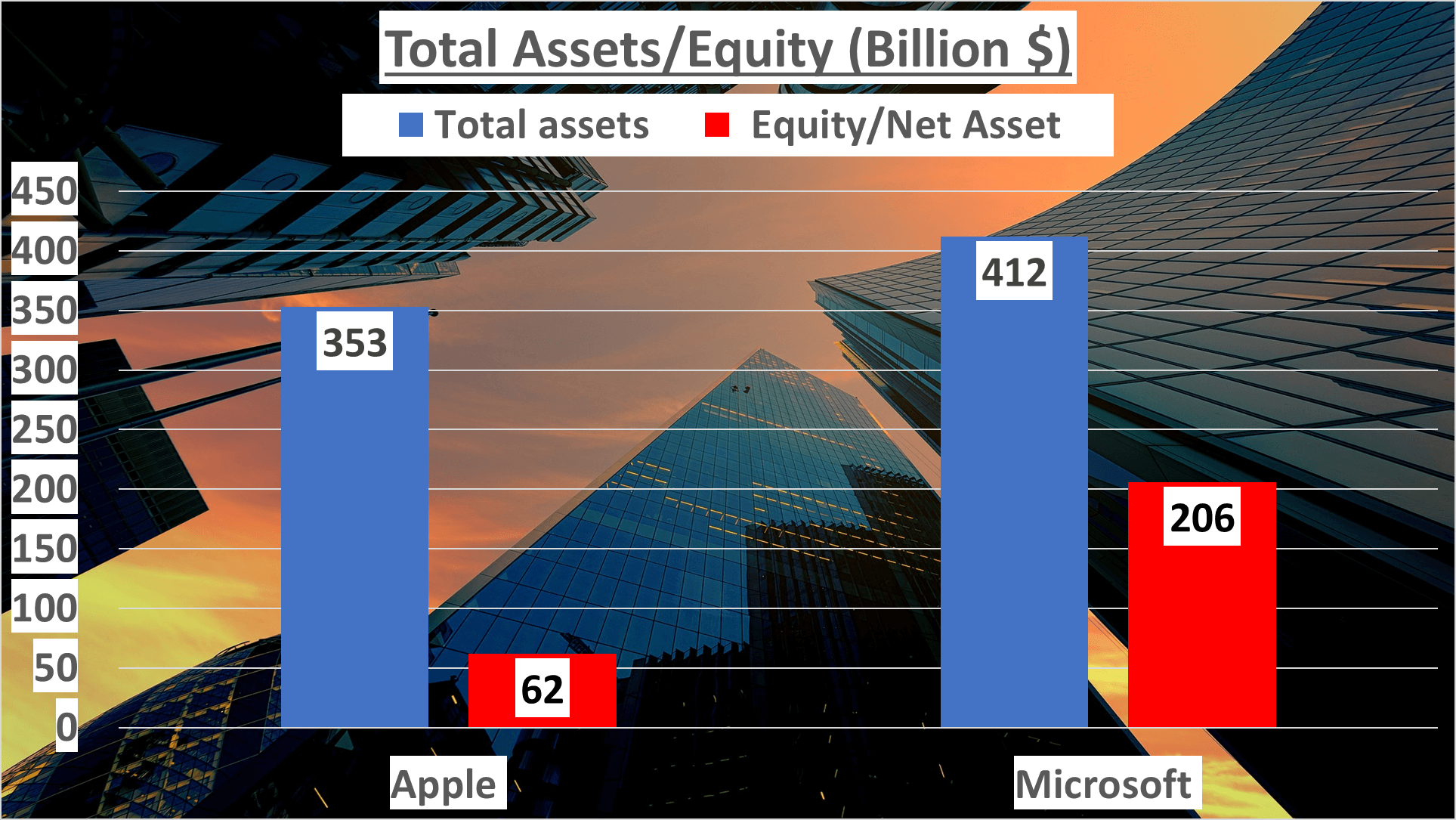 Apple vs Microsoft Stock Analysis - 6. Total Assets