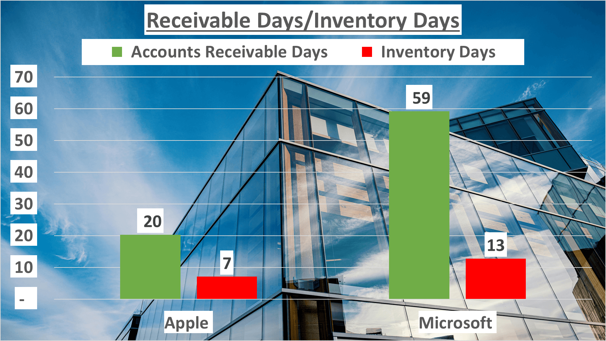 Apple vs Microsoft Stock Analysis - 8. Receiable, Inventory days