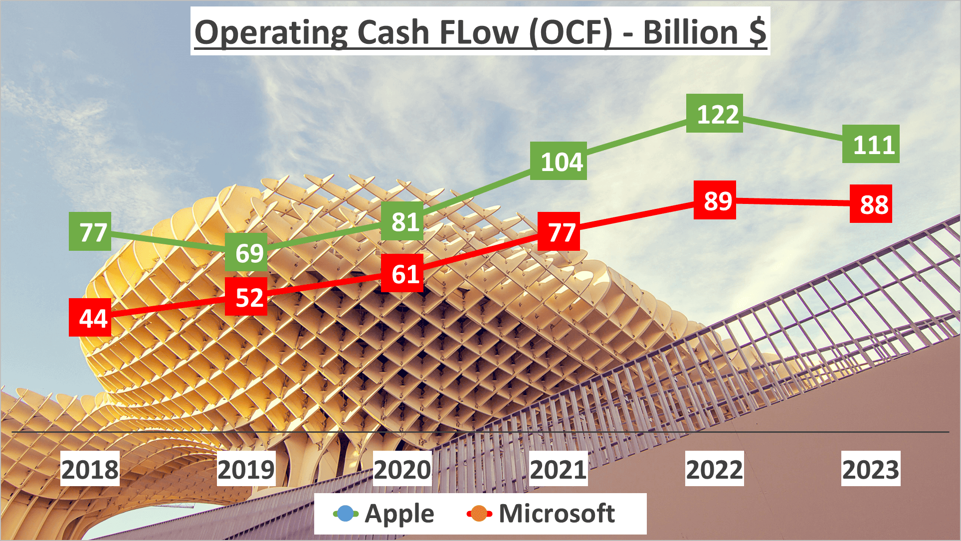 Apple vs Microsoft Stock Analysis - 9. OCF