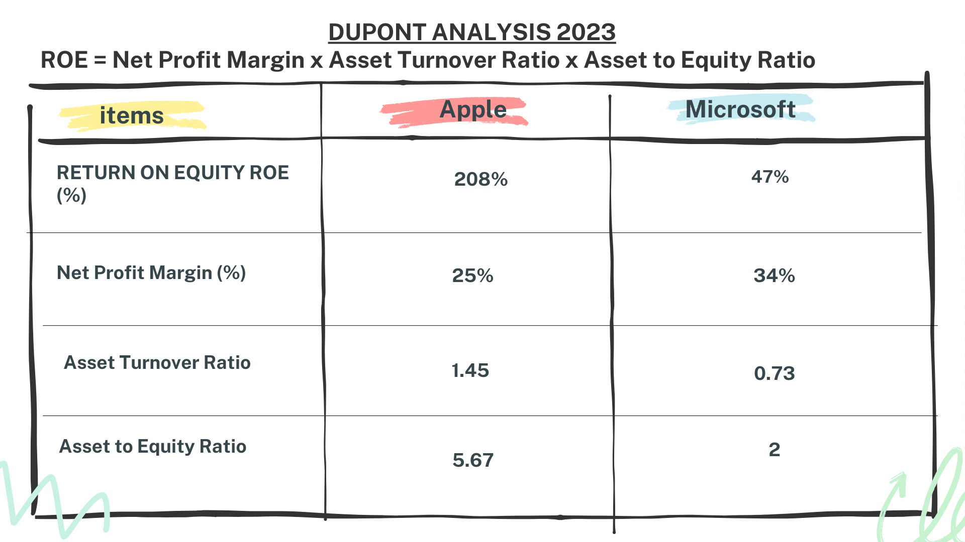 Apple vs Microsoft Stock Analysis - DUPONT