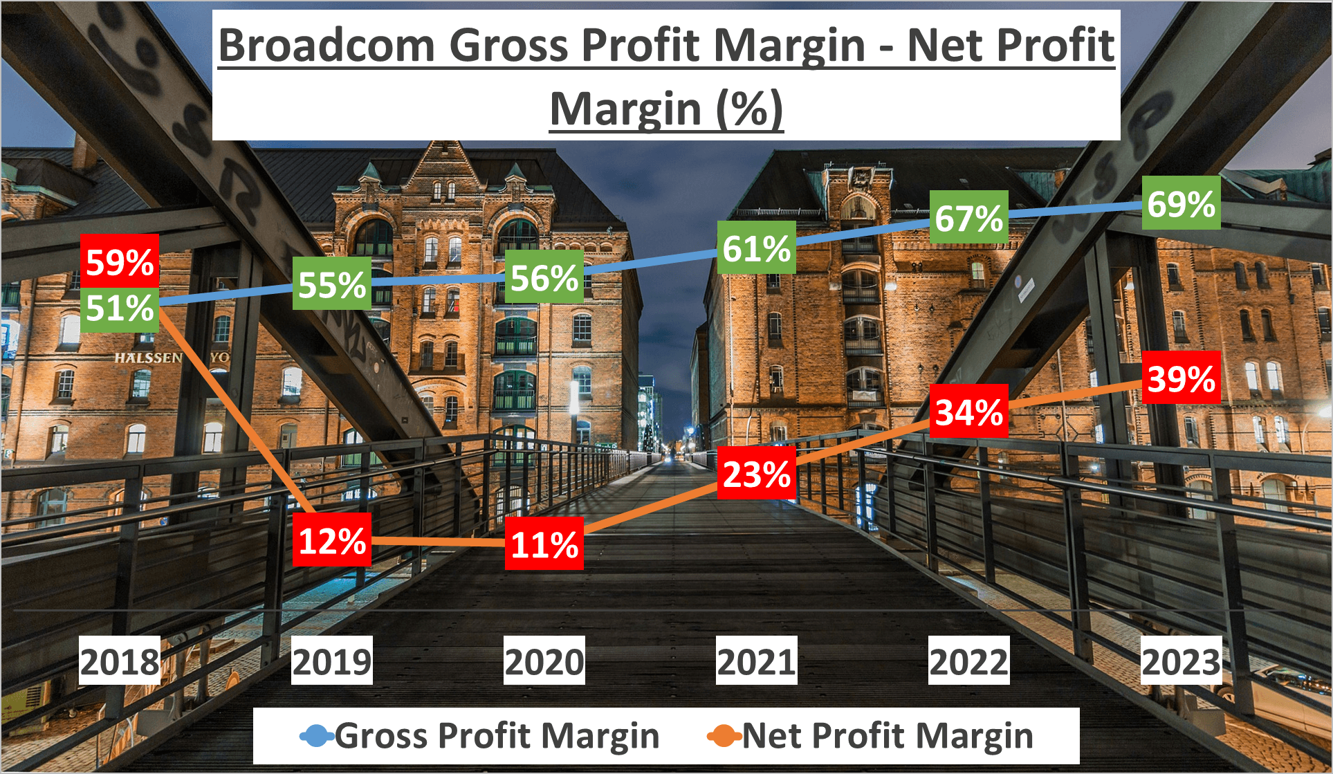 Broadcom Stock Analysis - 5 Net Gross Profit Margin