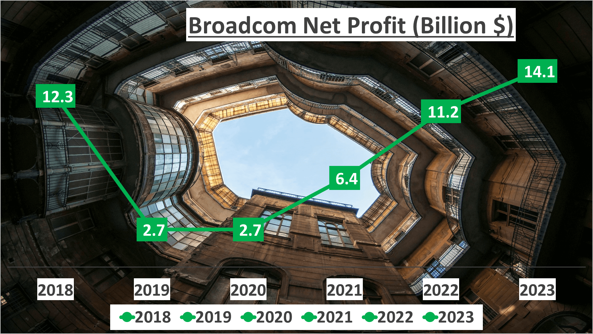 Broadcom Stock Analysis - 6 Net Profit