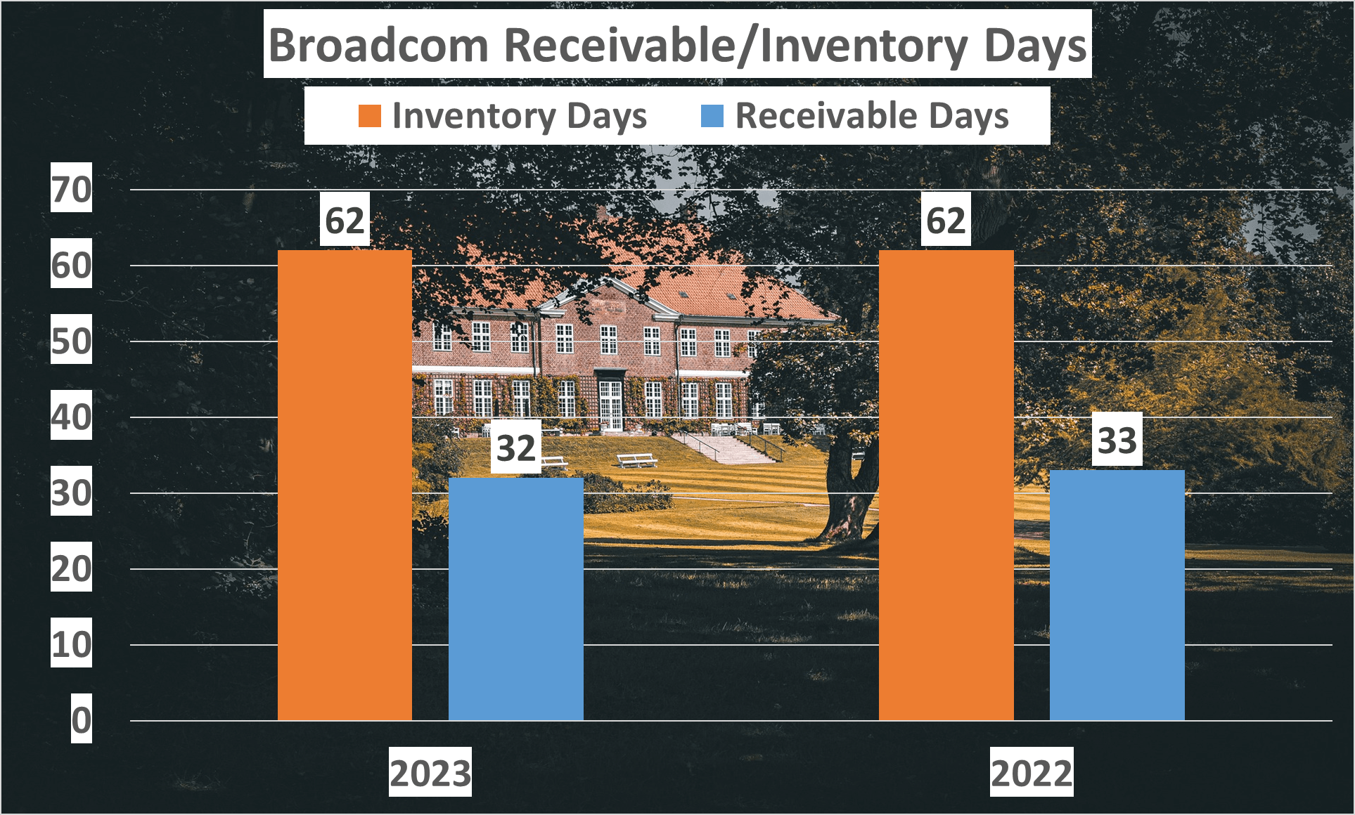 Broadcom Stock Analysis - 9 Receivable days