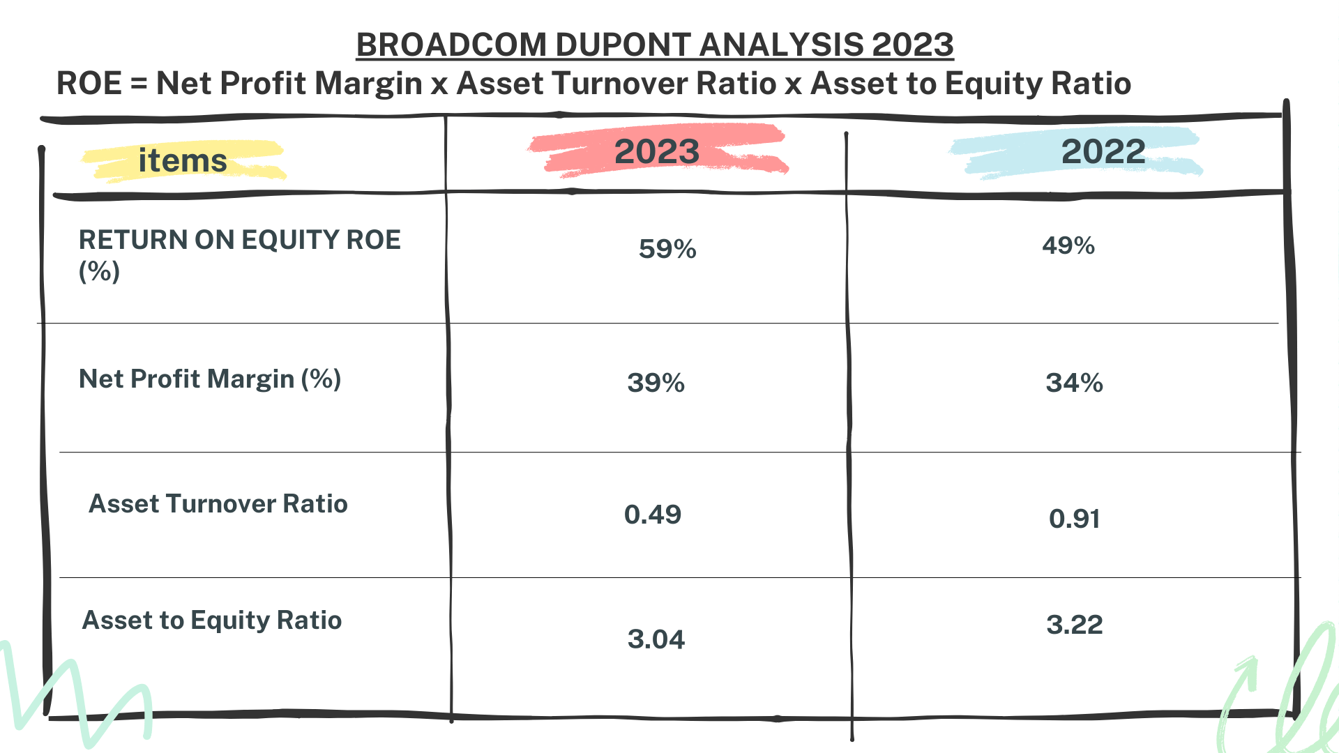 Broadcom Stock Analysis - Dupont