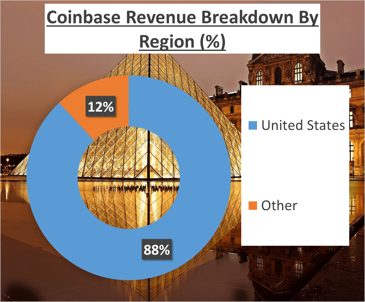 Coinbase Stock Analysis - 2b Region