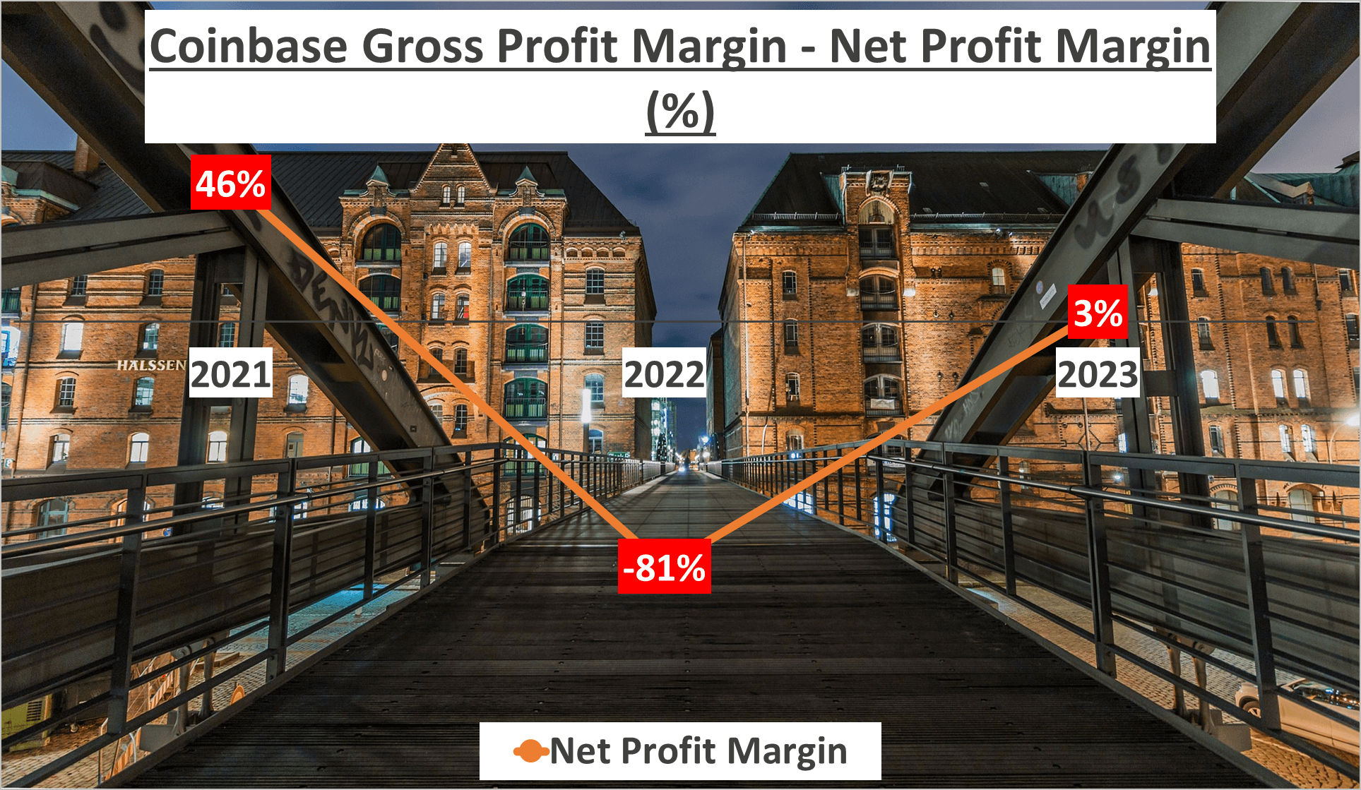 Coinbase Stock Analysis - 3 Net Profit Margin