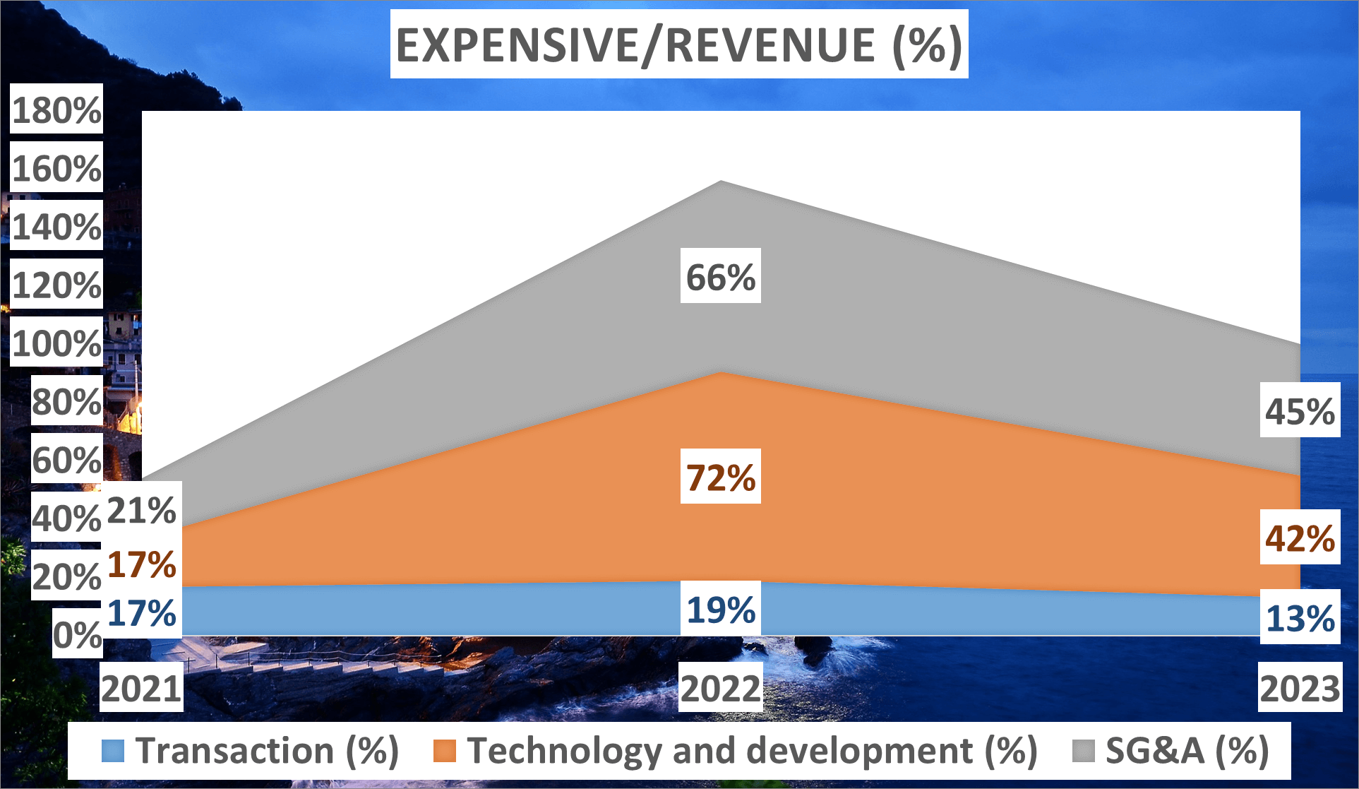 Coinbase Stock Analysis - 4 Expensive to Revenue