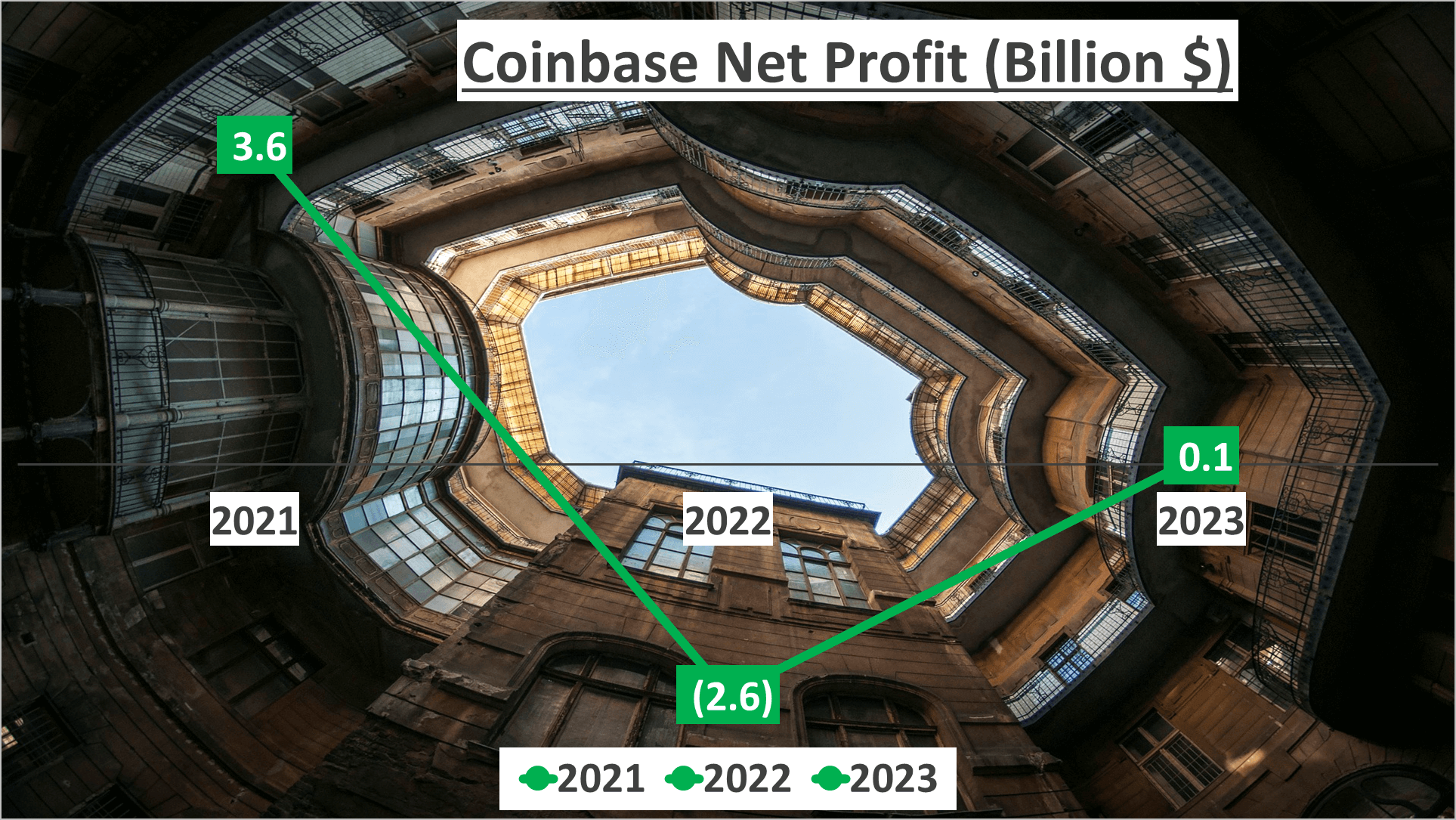 Coinbase Stock Analysis - 5 Net Profit