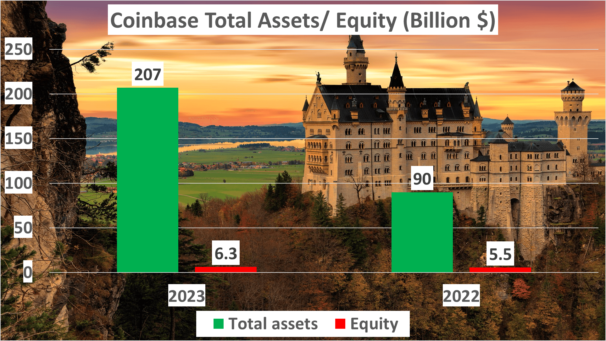 Coinbase Stock Analysis - 6 Total assets