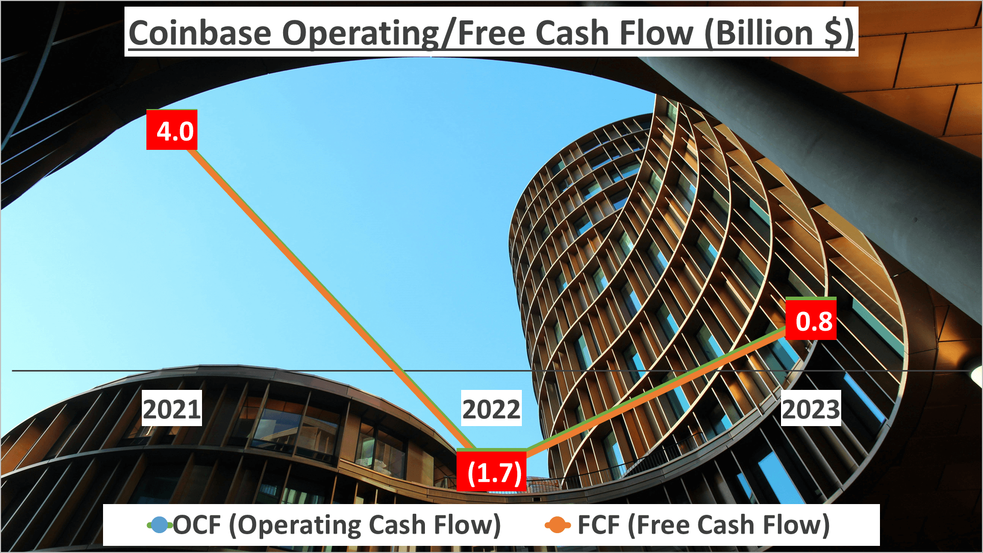 Coinbase Stock Analysis - 7 OCF FCF