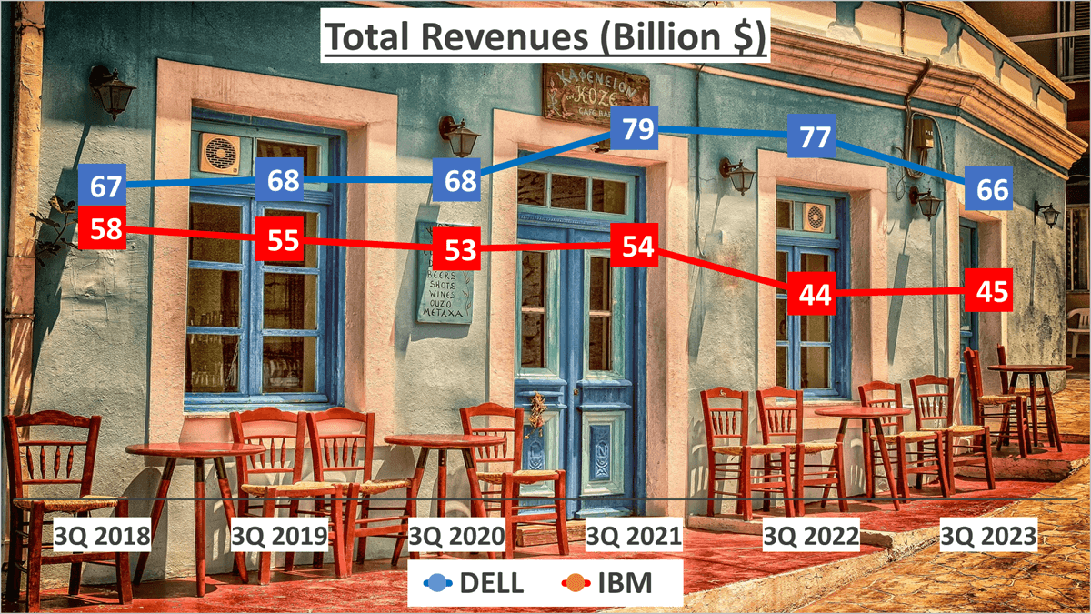 Dell vs IBM Stock Analysis - 1. Revenues