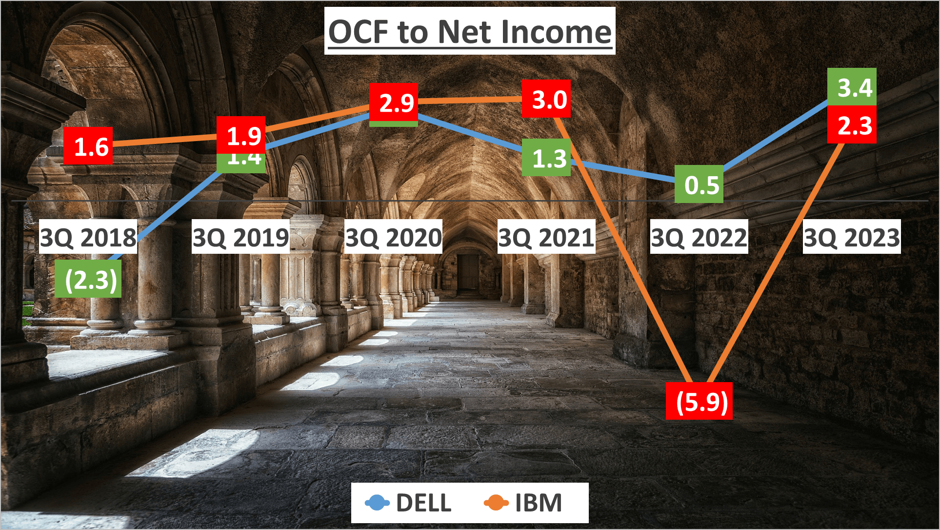 Dell vs IBM Stock Analysis - 11. OCF to Net Income