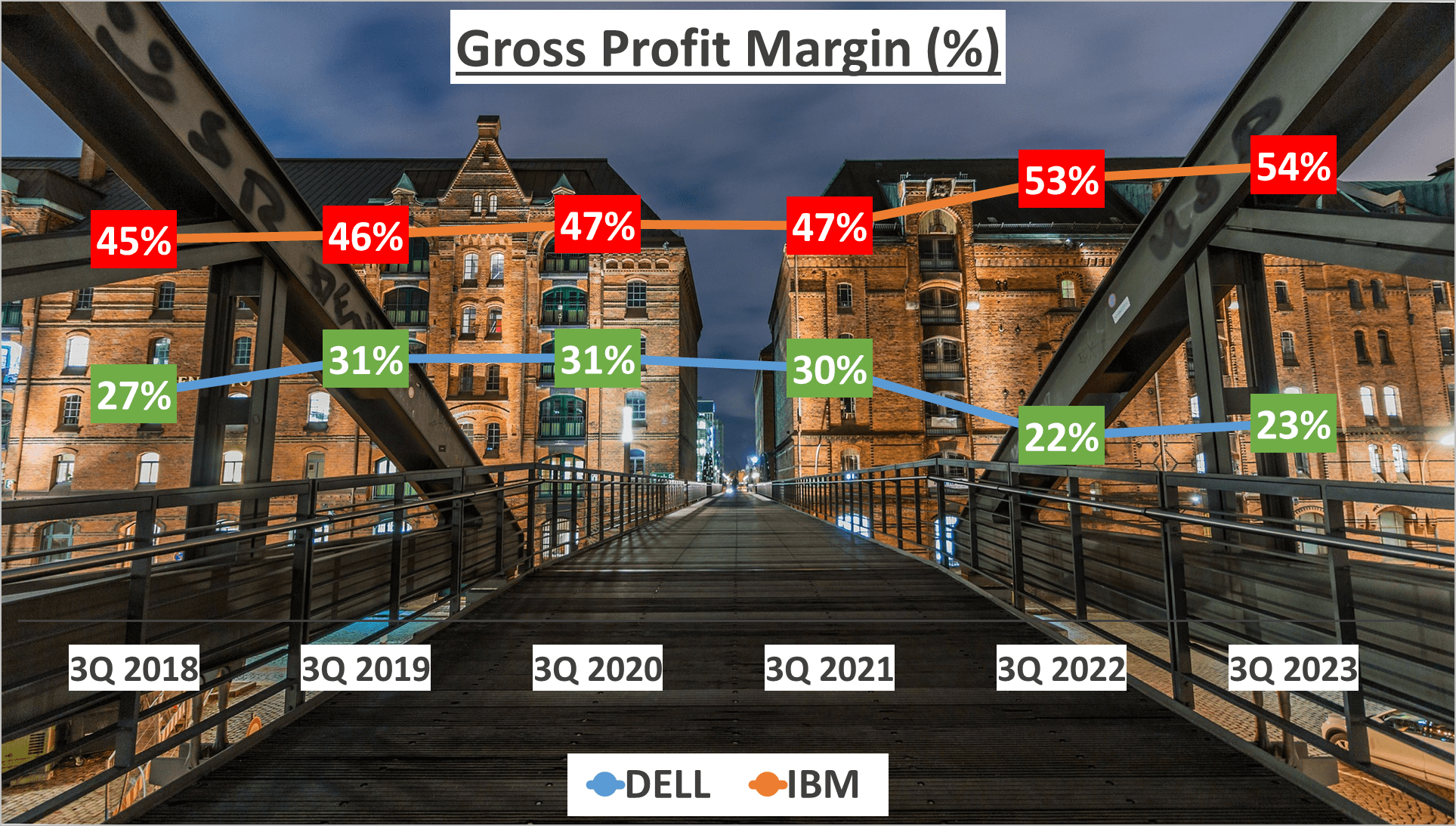 Dell vs IBM Stock Analysis - 3. Gross Profit Margin