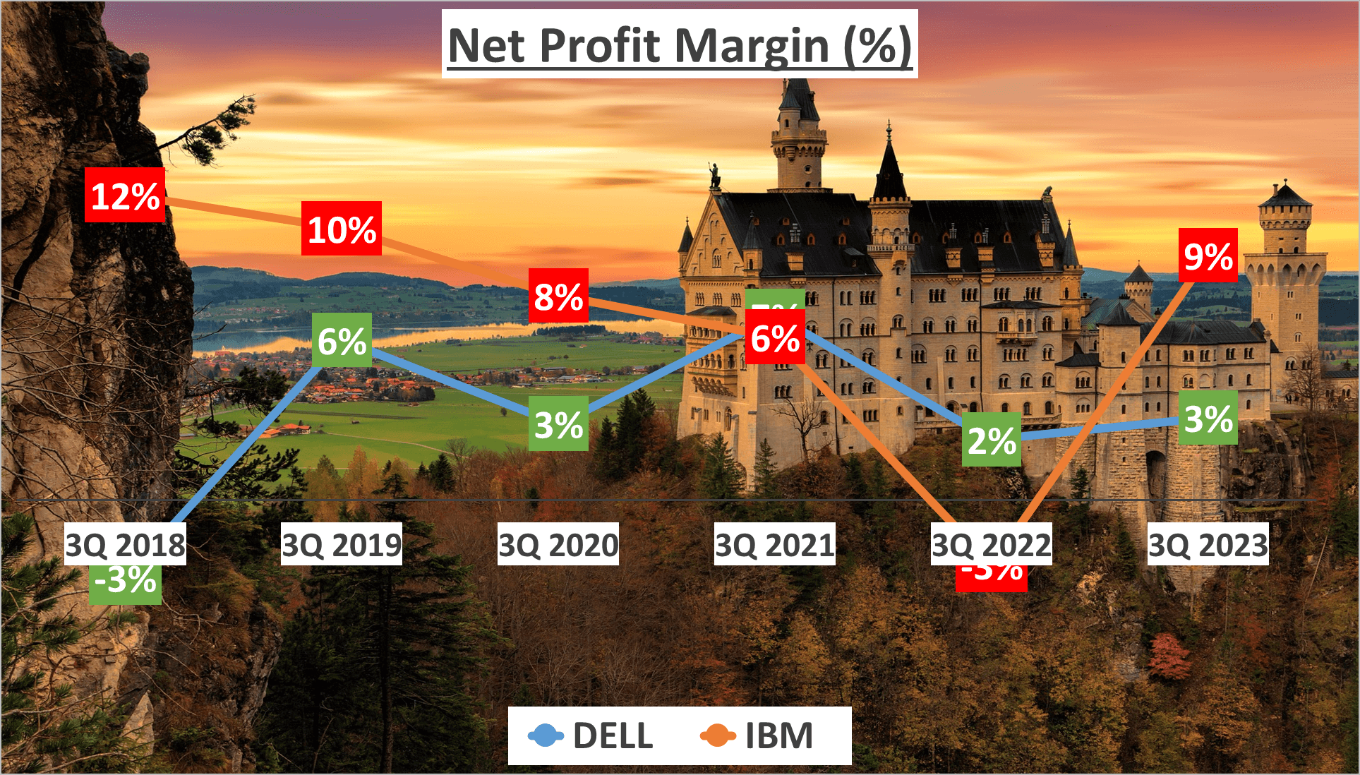 Dell vs IBM Stock Analysis - 4. Net Profit Margin