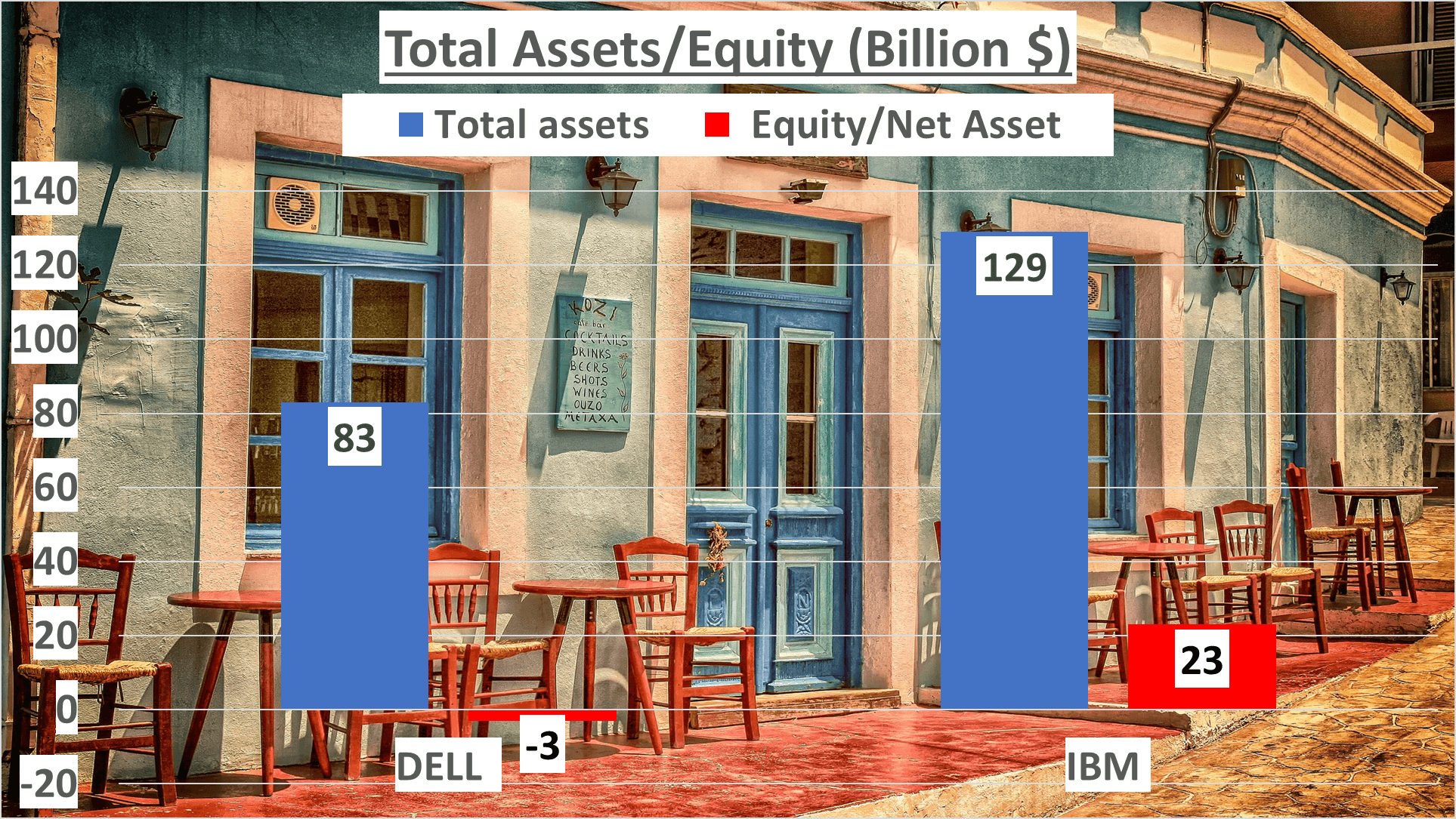 Dell vs IBM Stock Analysis - 6. Total assets