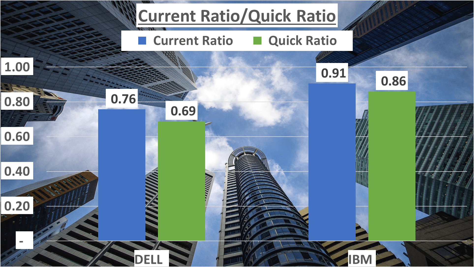 Dell vs IBM Stock Analysis - 7. Current Quick Ratio