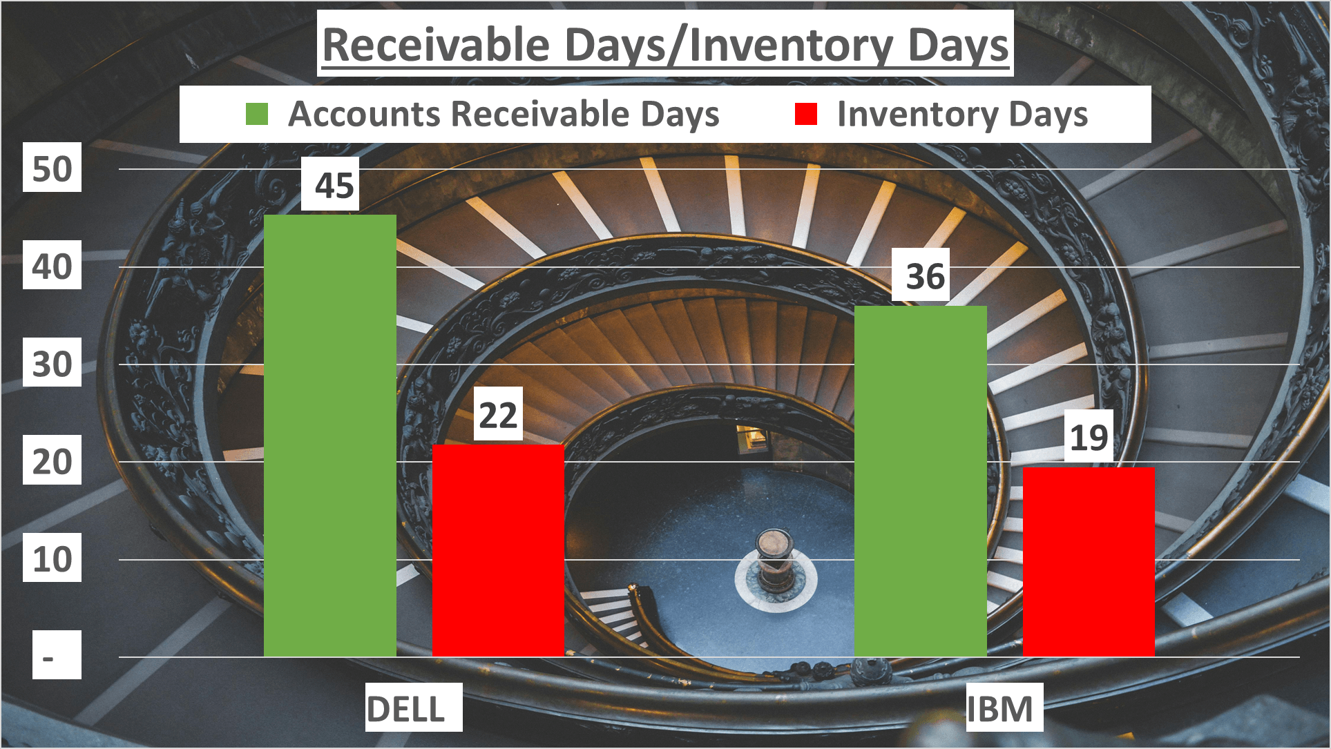 Dell vs IBM Stock Analysis - 8. Receiable days