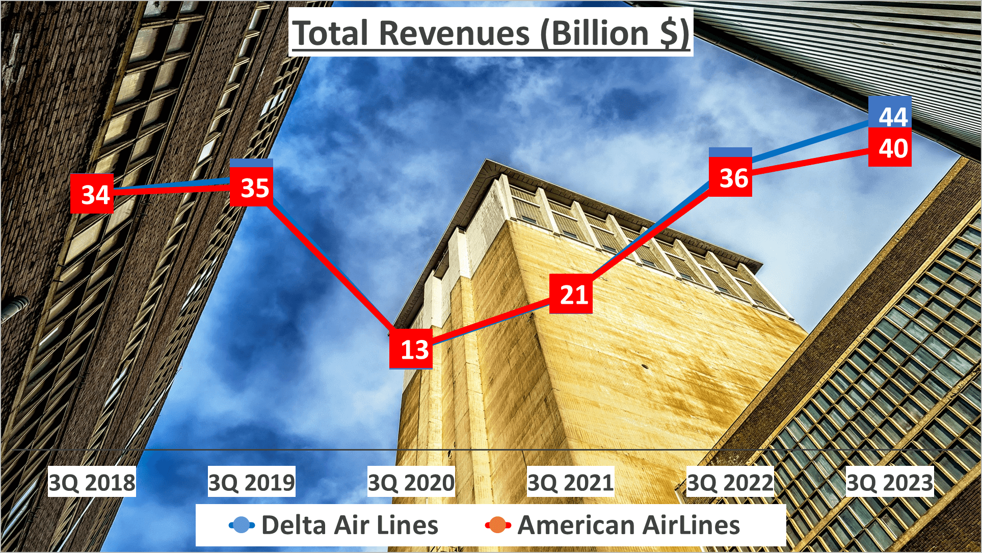 Delta Airlines vs American Airlines Stock Analysis - 1. Total Revenues