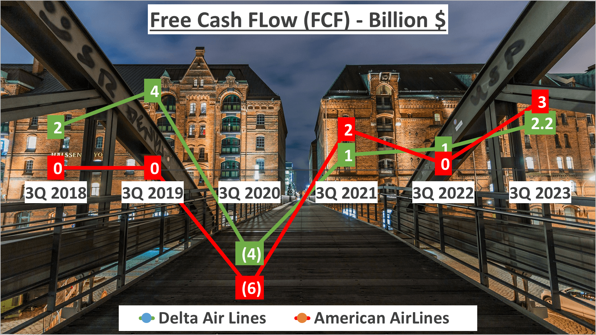 Delta Airlines vs American Airlines Stock Analysis - 10. FCF