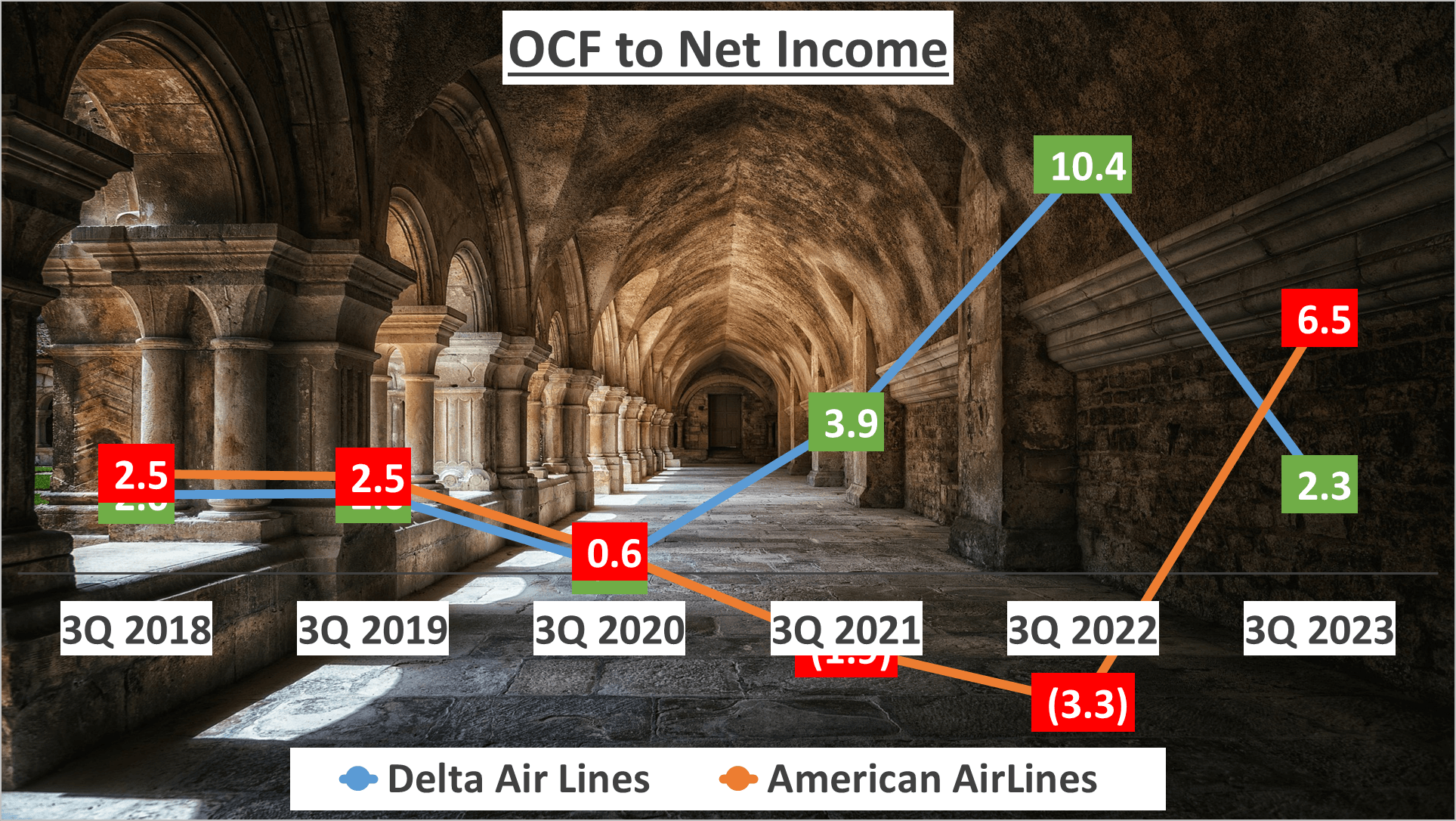 Delta Airlines vs American Airlines Stock Analysis - 11. OCF to net Income