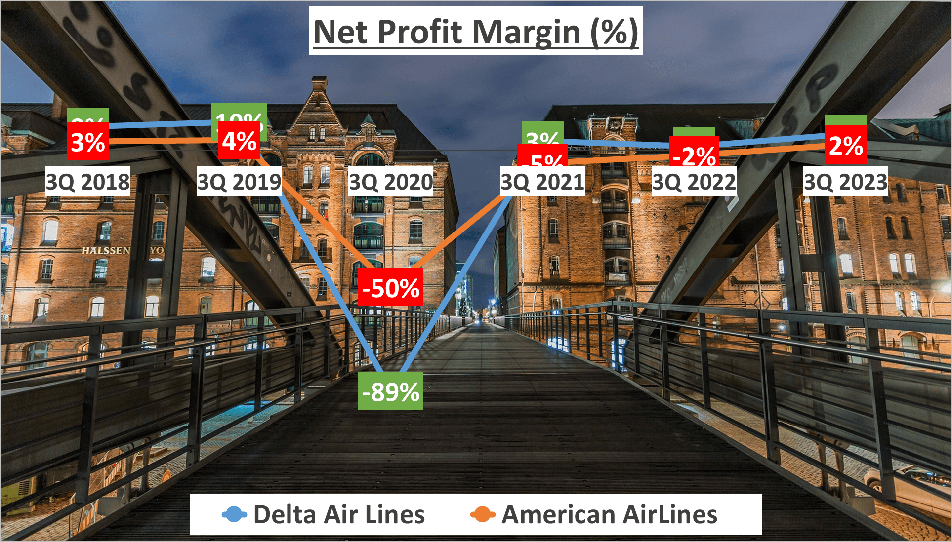 Delta Airlines vs American Airlines Stock Analysis - 4. Net Profit Margin