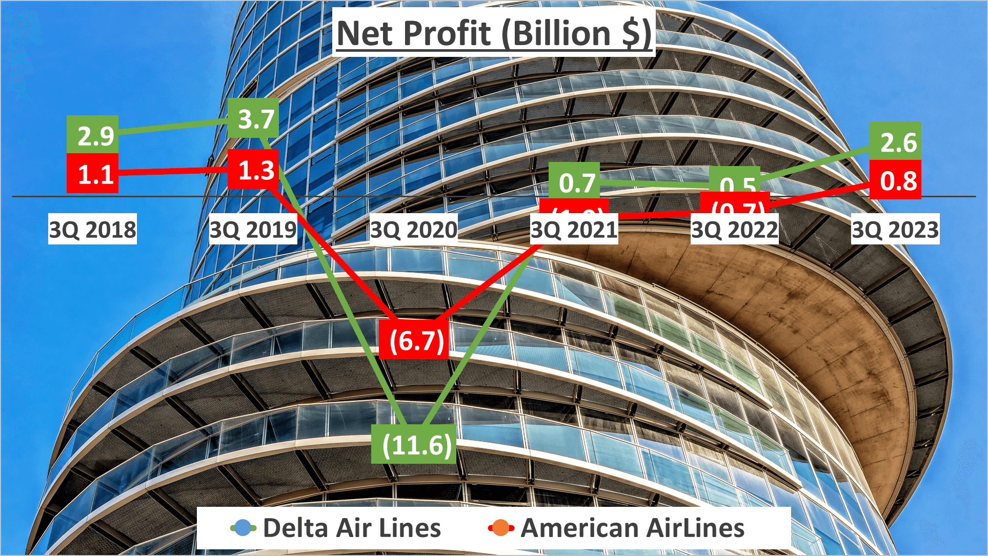 Delta Airlines vs American Airlines Stock Analysis - 5. Net Profit