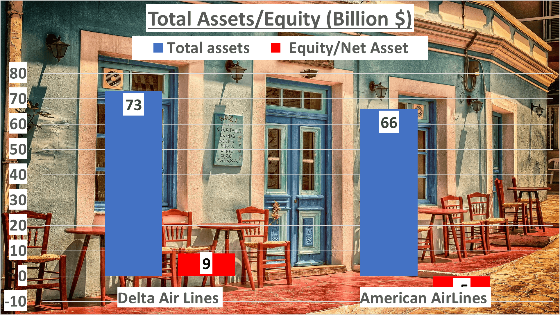 Delta Airlines vs American Airlines Stock Analysis - 6. Total assets