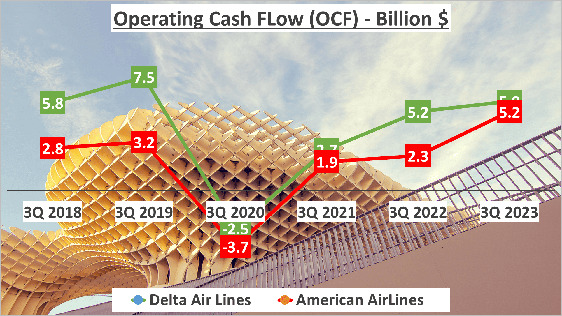 Delta Airlines vs American Airlines Stock Analysis - 9. OCF