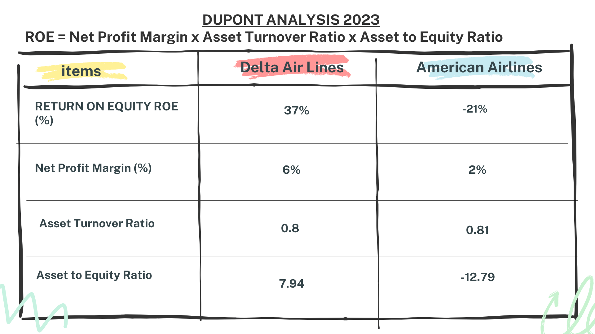 Delta Airlines vs American Airlines Stock Analysis - Delta Air Lines vs American Airlines