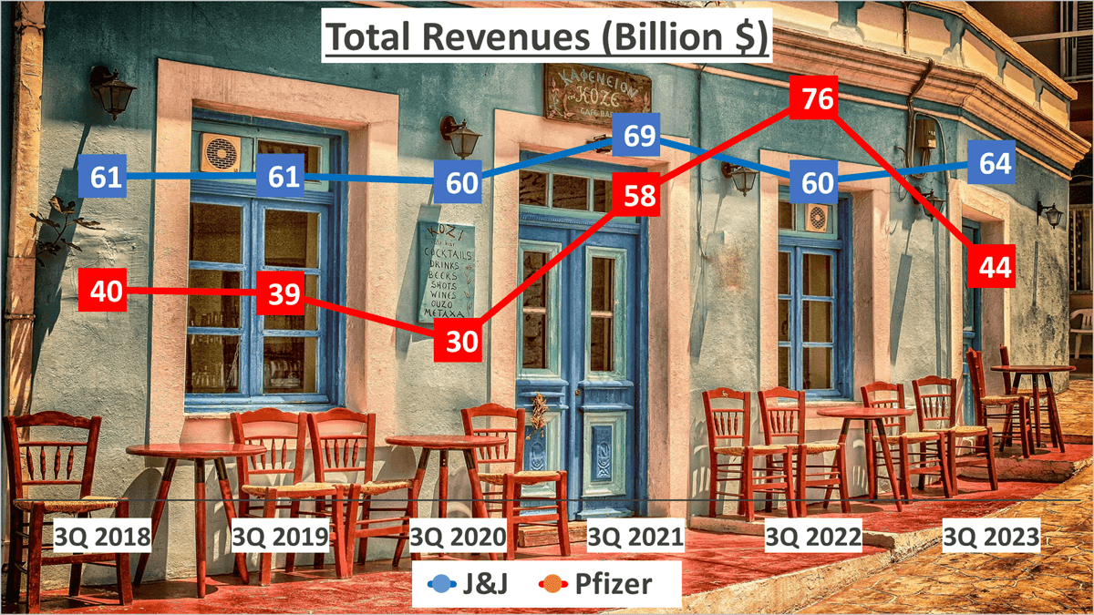 JNJ vs Pfizer Stock Analysis - 1. Revenues