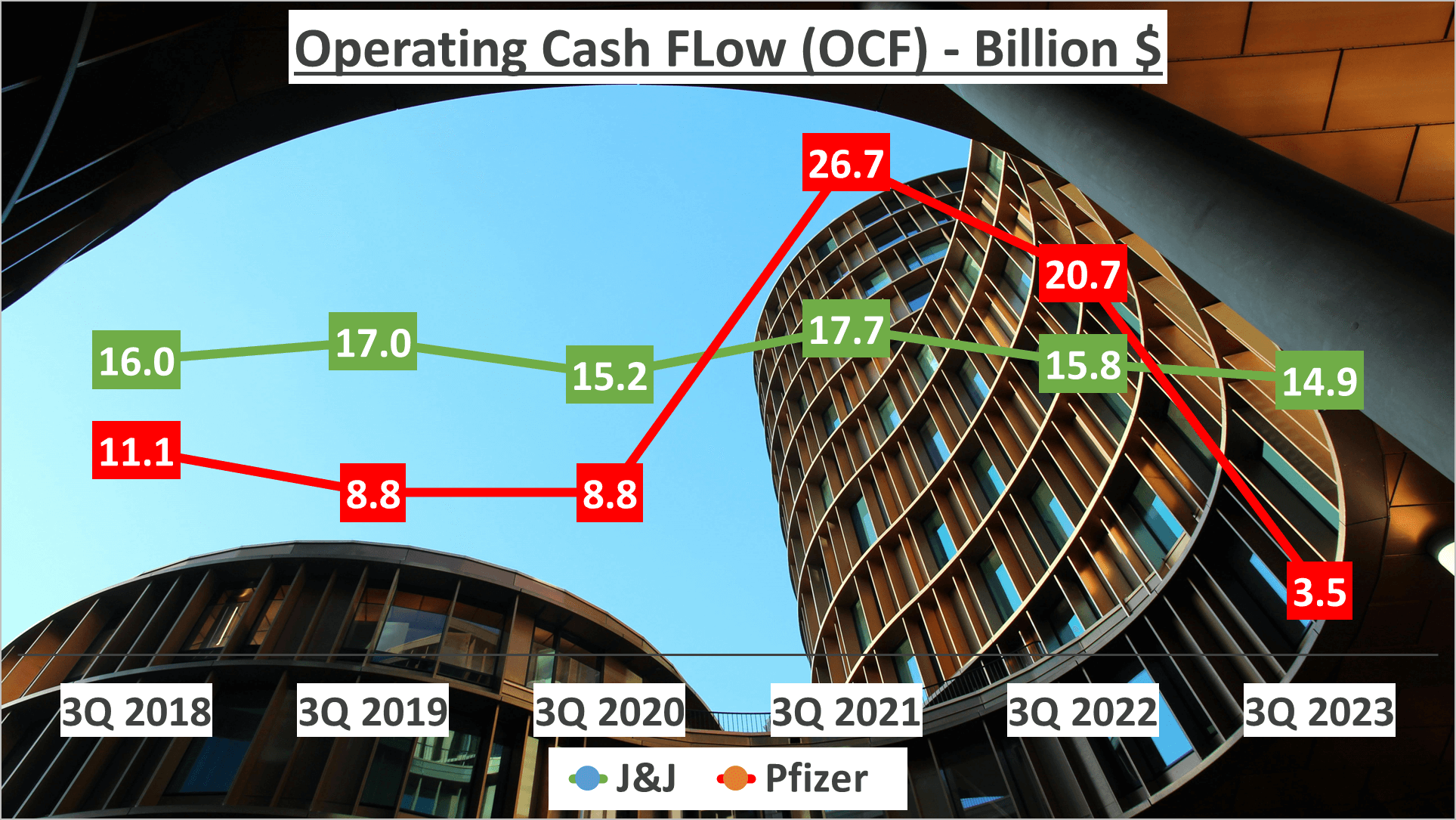 JNJ vs Pfizer Stock Analysis - 10. OCF