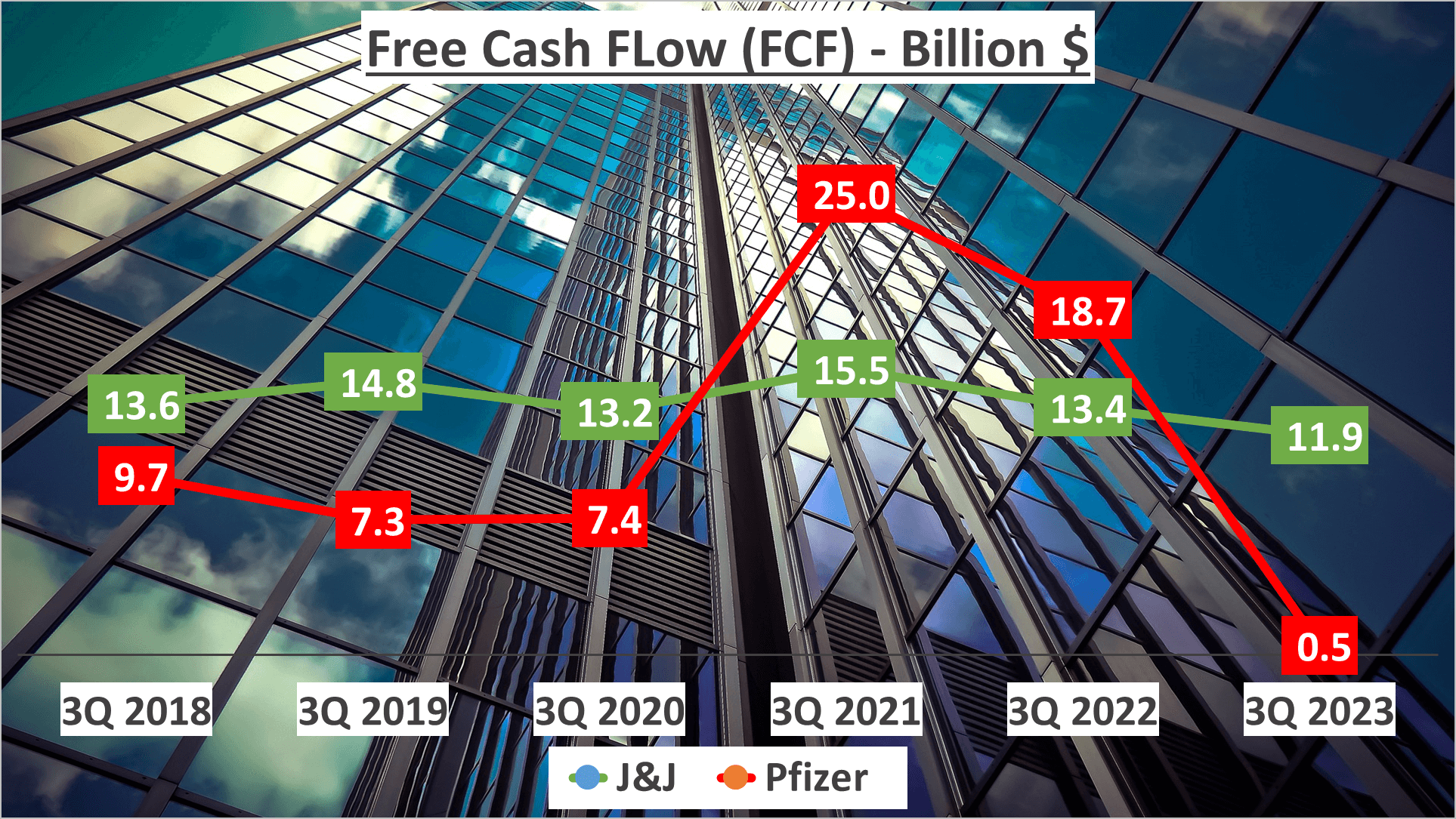 JNJ vs Pfizer Stock Analysis - 11. FCF