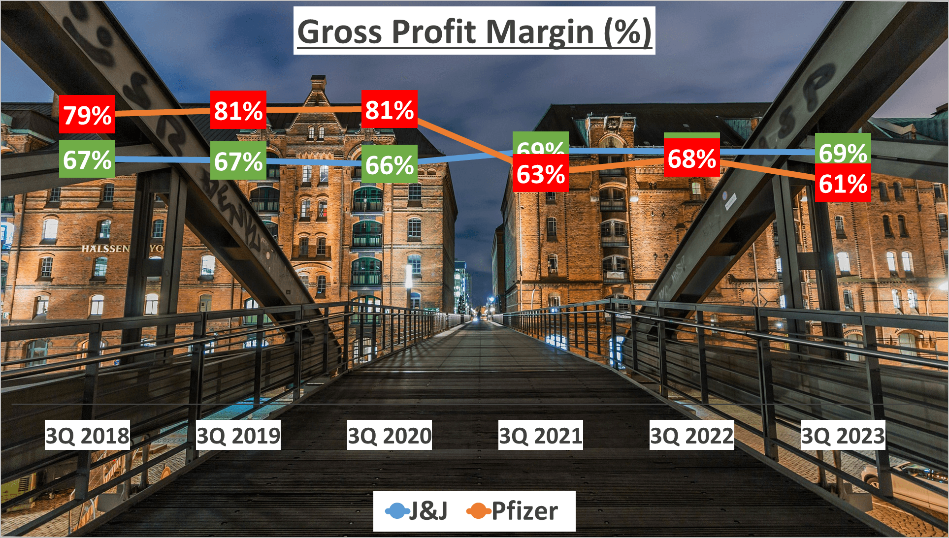 JNJ vs Pfizer Stock Analysis - 4. Gross Profit Margin